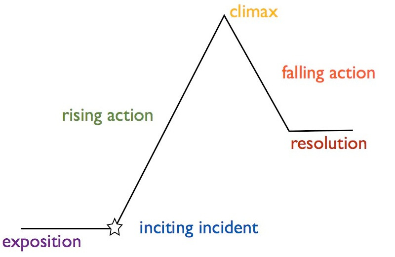 The 5 Stages of Freytag's Pyramid: Intro to Dramatic Structure