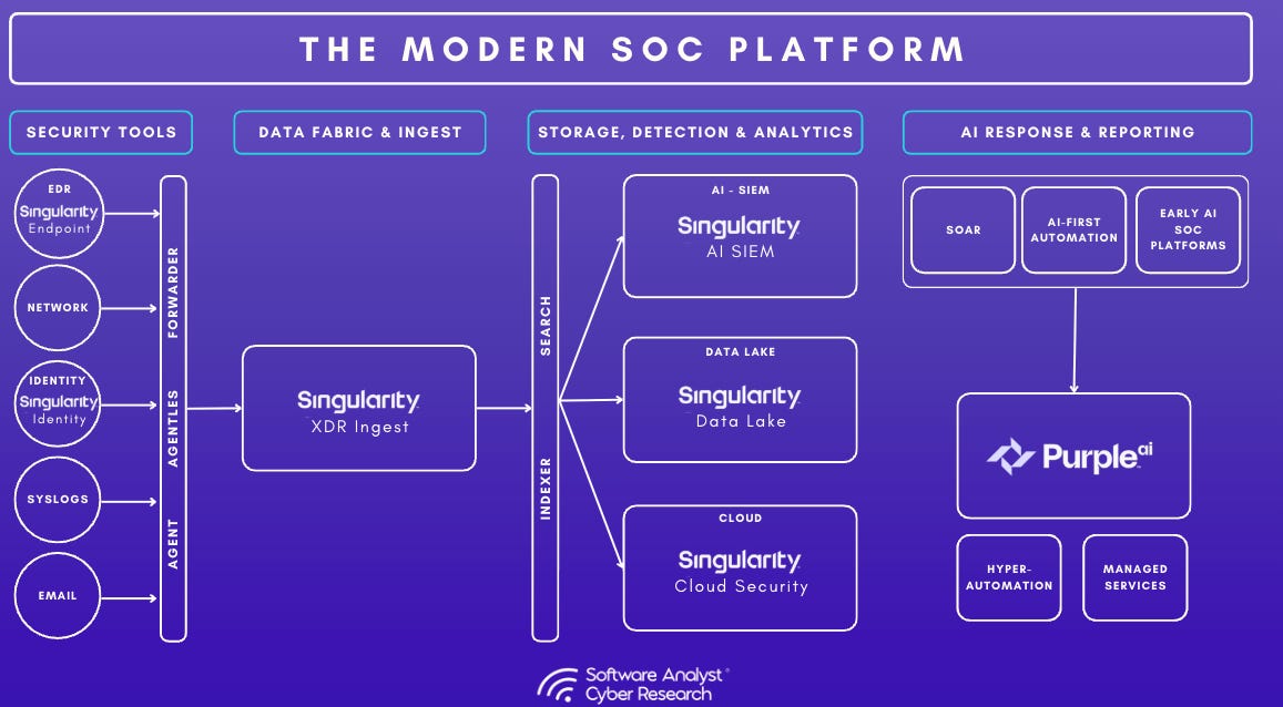 An overview of the core capabilities of SentinelOne's AI-SIEM platform.