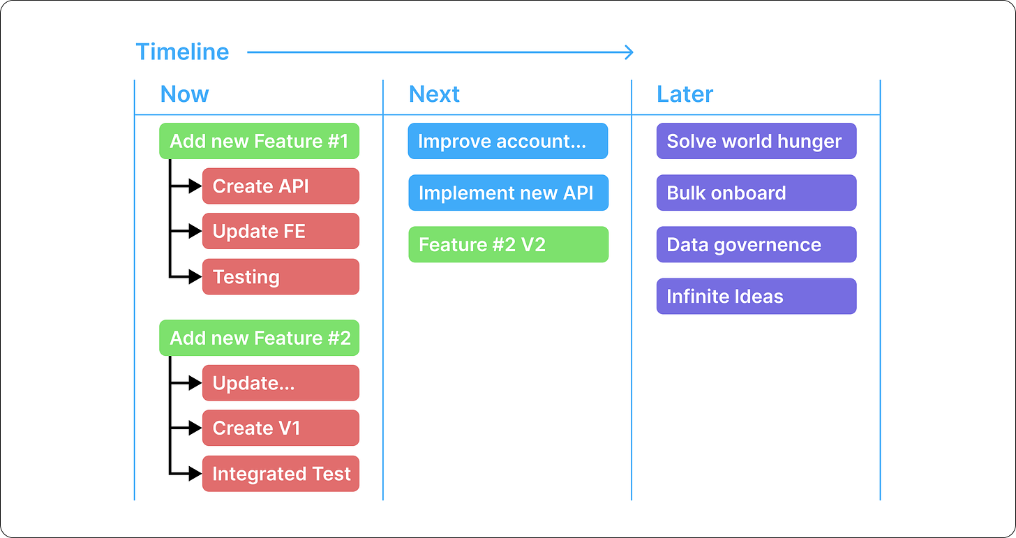 Illustrative example of a now, next, later roadmap