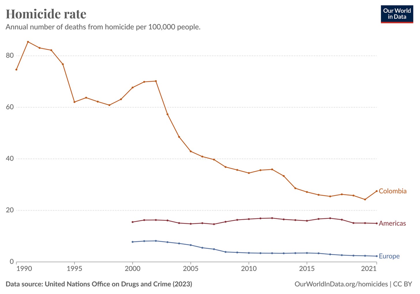 Fig. 5 - Homicide rate in Colombia per 100,000 population, 1990-2022 (Source: UNODC, 2023 in Our World in Data)