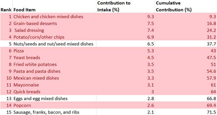 linoleic consumption