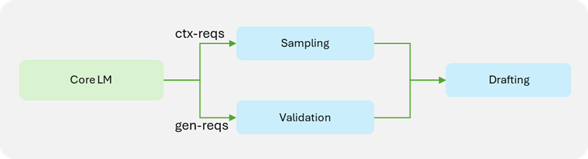 Diagram showing ReDrafter computational workflow for inflight-batching compatible TensorRT-LLM engine, including (left to right) Core LM, Sampling, Validation, and Drafting. 