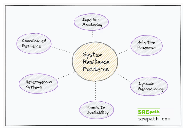 System resilience depends on orchestration of multiple patterns including superior monitoring, adaptive response, coordinated resilience, dynamic repositioning, heterogenous systems and requisite availability