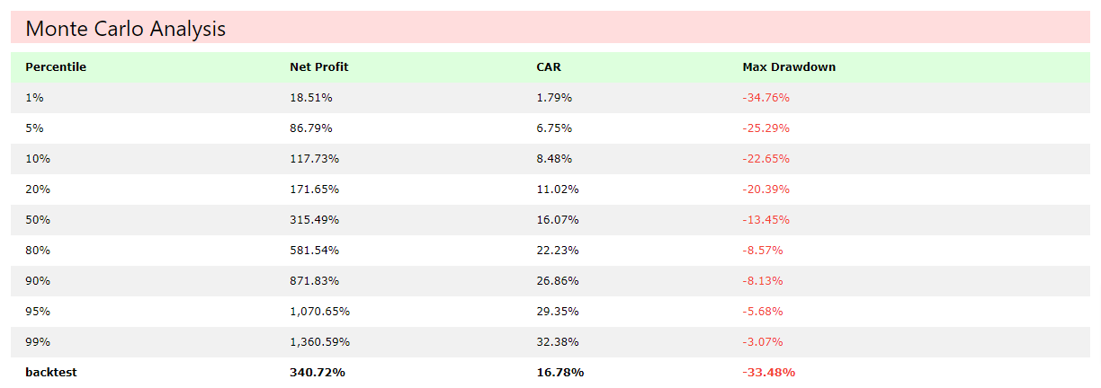 Monte Carlo Analysis