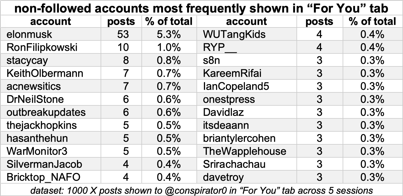 accounts I don't follow whose posts were recommend at least 3 times in the "For You" feed over the course of the experiment