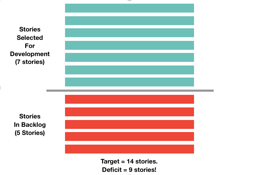 Image showing stories in “Selected for Development” exceeding the number of available stories in Backlog.