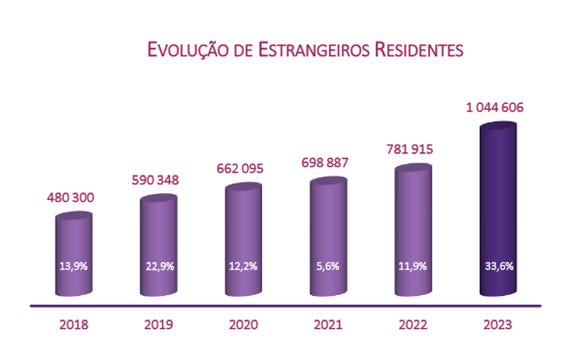 Evolução de estrangeiros residentes em Portugal – Fonte AIMA