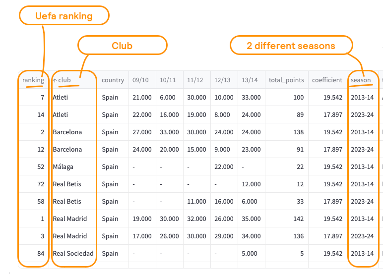 Dataframe showing the UEFA ranking for spanish football teams in season 2013-14 and 2023-24