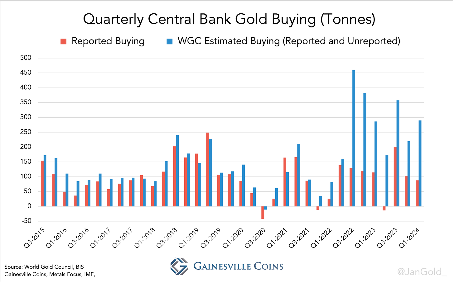 Quarterly Central Bank Gold Buying (Tonnes)