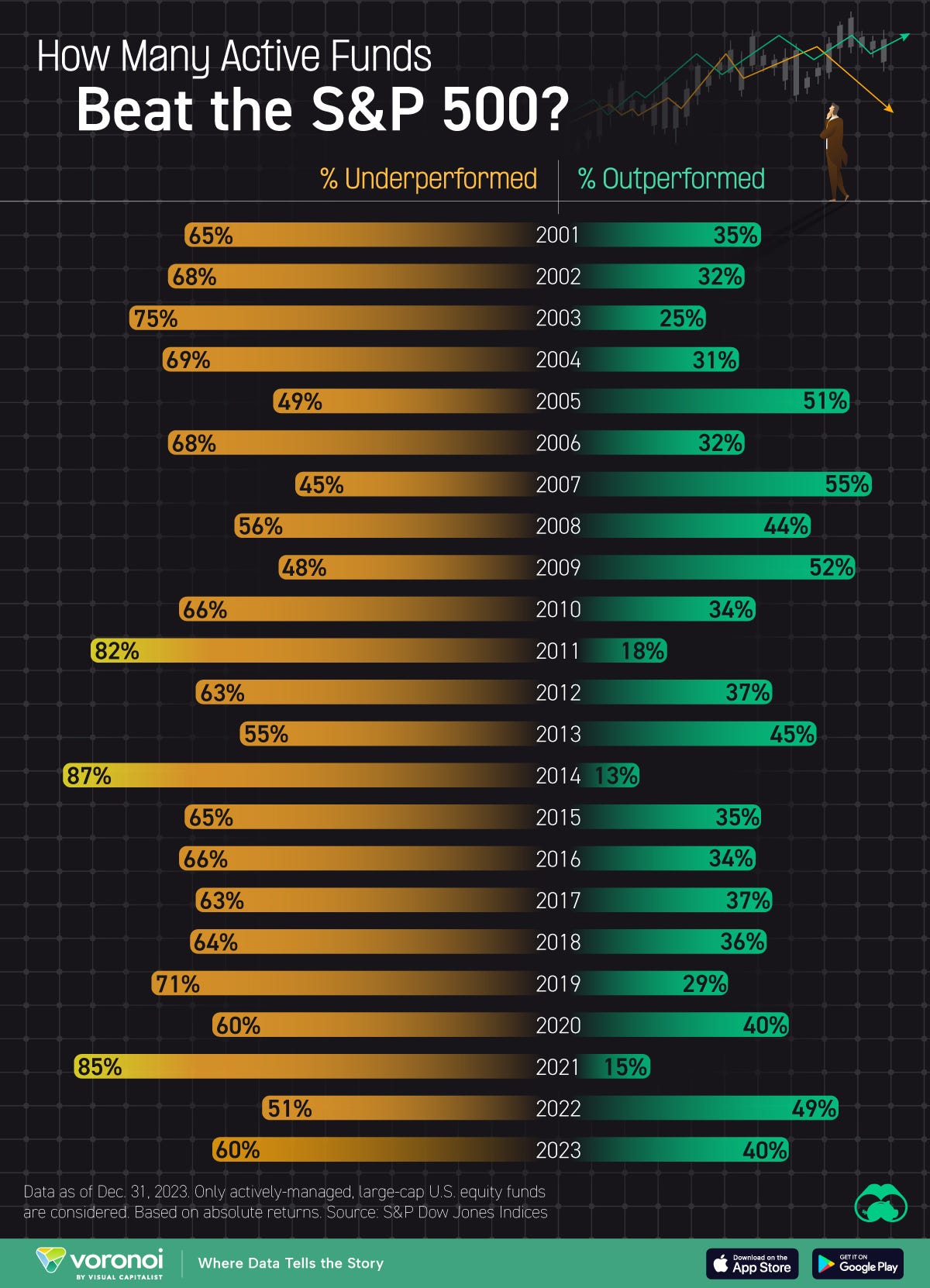 Graphing showing the percentage of active funds that beat the S&P 500 since 2001