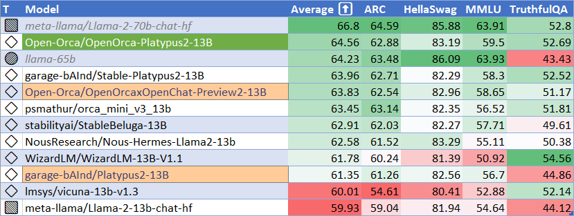HuggingFace Leaderboard table. Showing OpenOrca-Platypus2-13B above llama-65b and all other 13B models. Highlighting OpenOrcaxOpenChat-Preview2-13B and Platypus2-13B as the models that it was merged from.