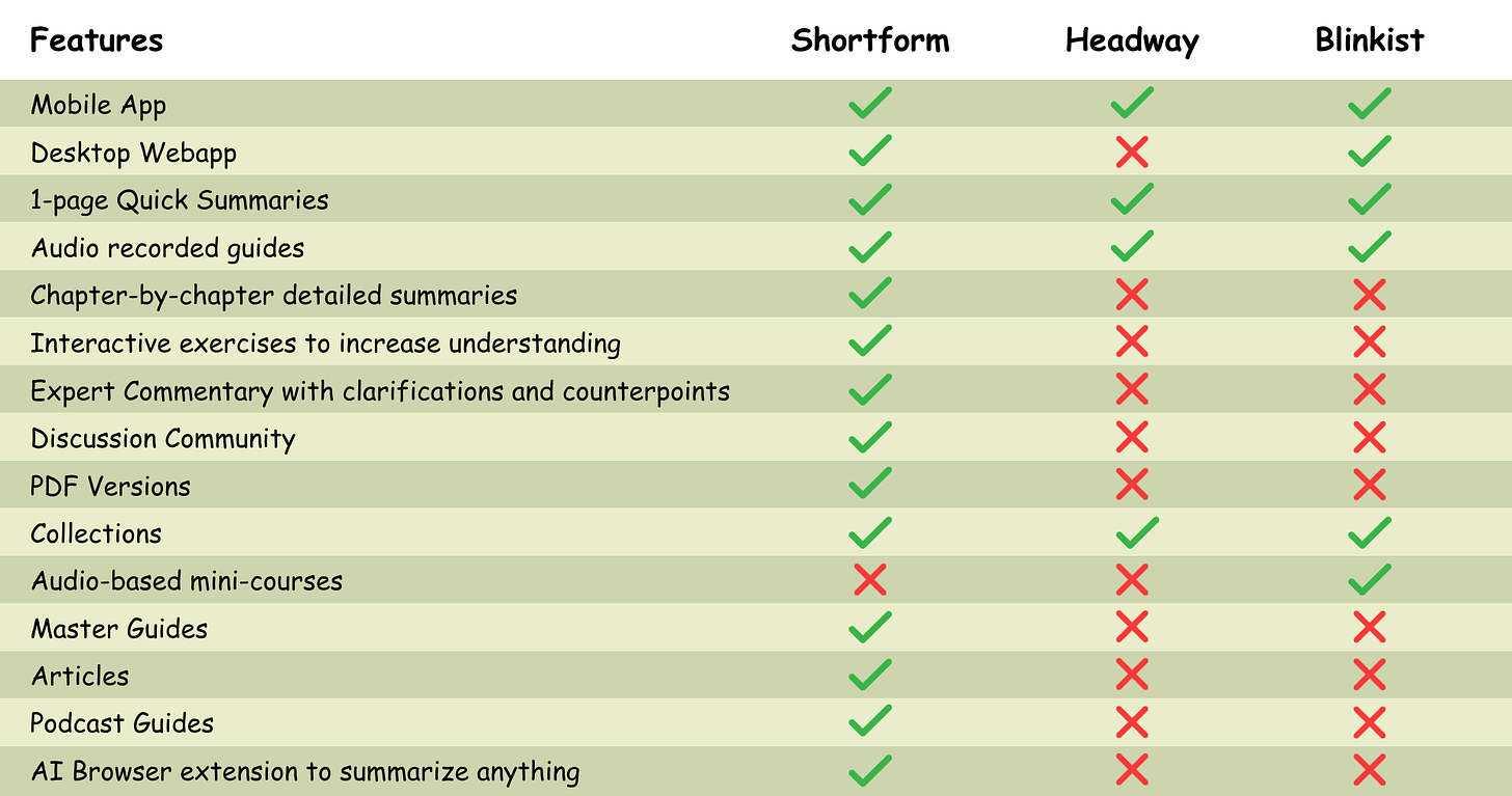 Shortform vs. Headway vs. Blinkist: Comparison of all features