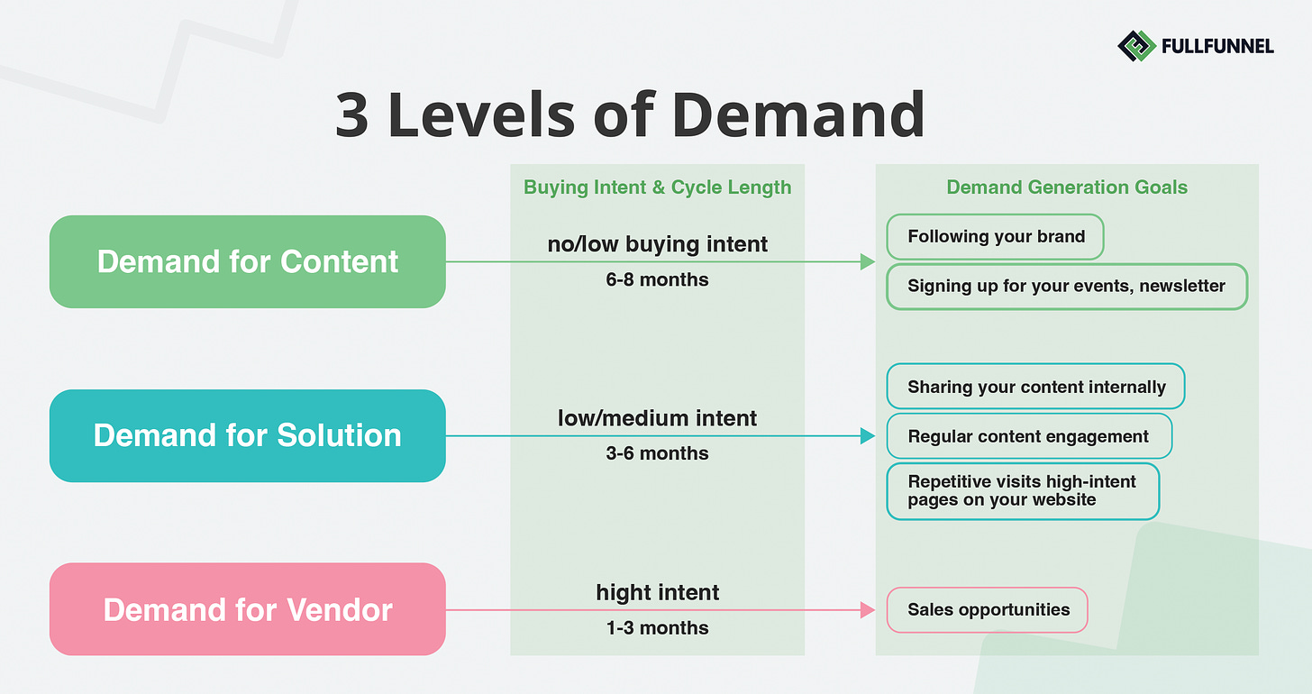 3 levels of demand generation