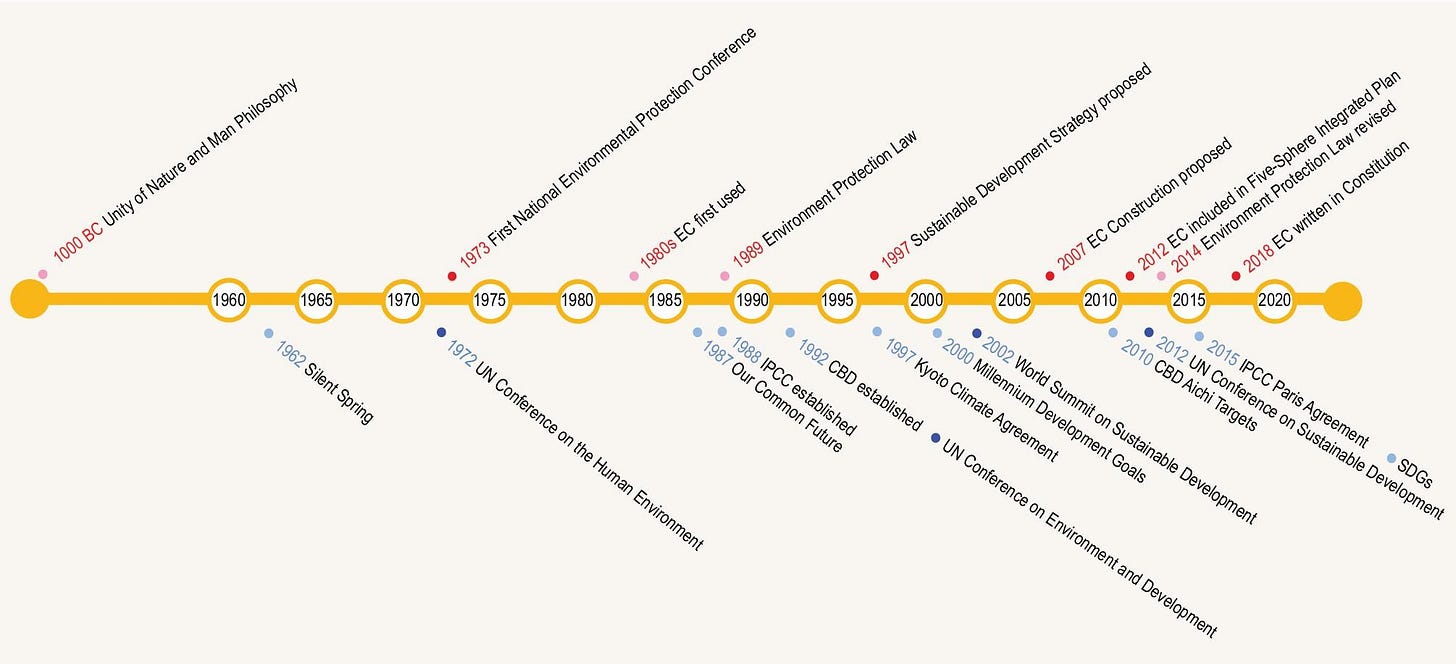 The timeline of the development of the EC concept in China (above) and of SD globally (below). The timeline of the development of the EC concept in China (above) and of SD globally (below).
