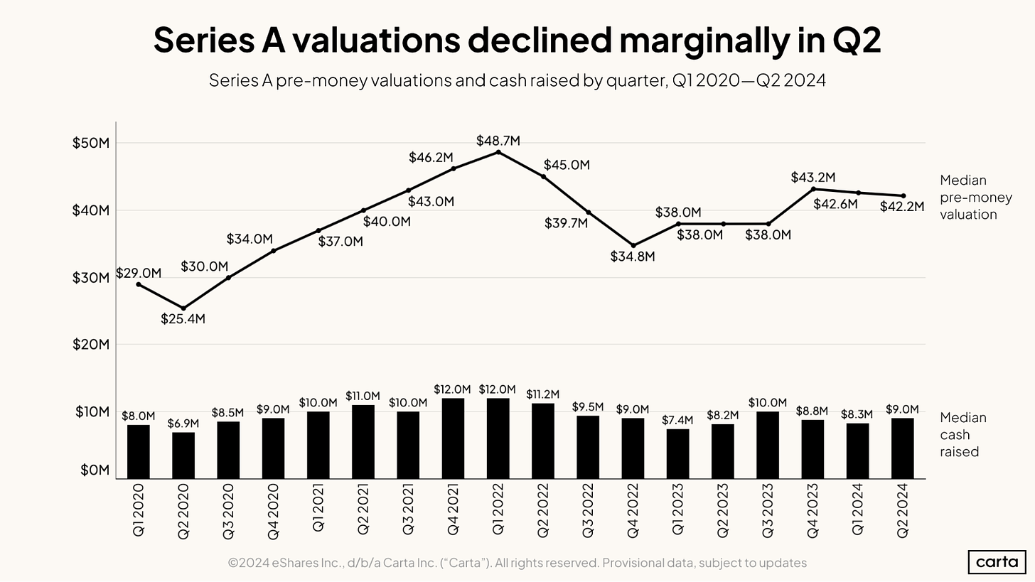 Series A valuations declined marginally in Q2