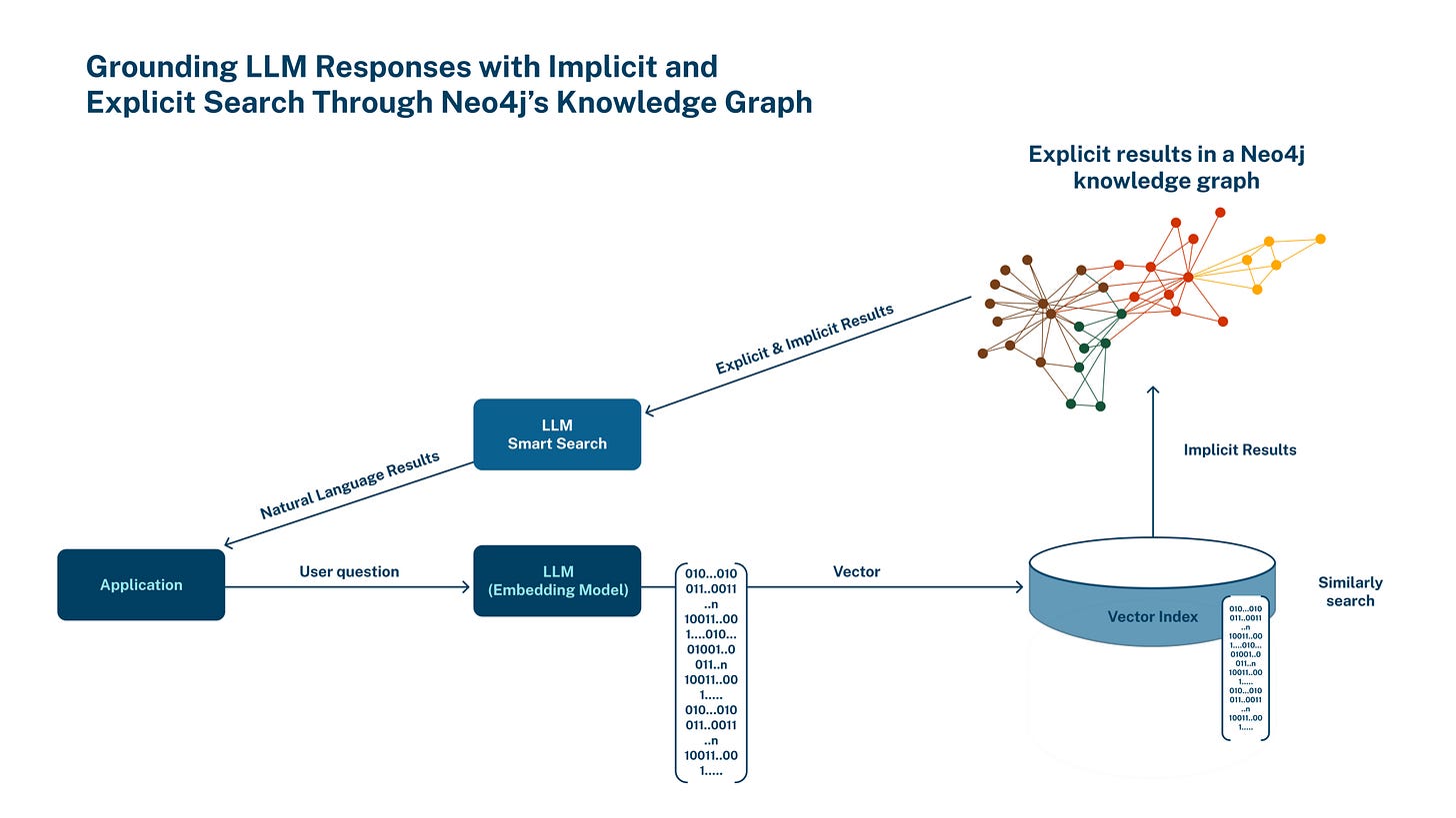 Neo4j knowledge graph and native vector search for GraphRAG