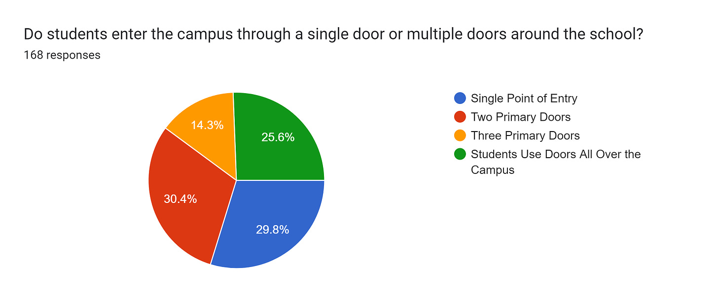 Forms response chart. Question title: Do students enter the campus through a single door or multiple doors around the school?. Number of responses: 168 responses.