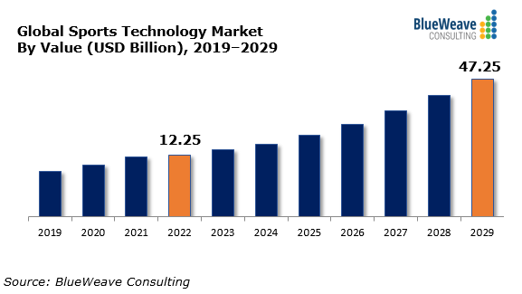 Global Sports Technology Market