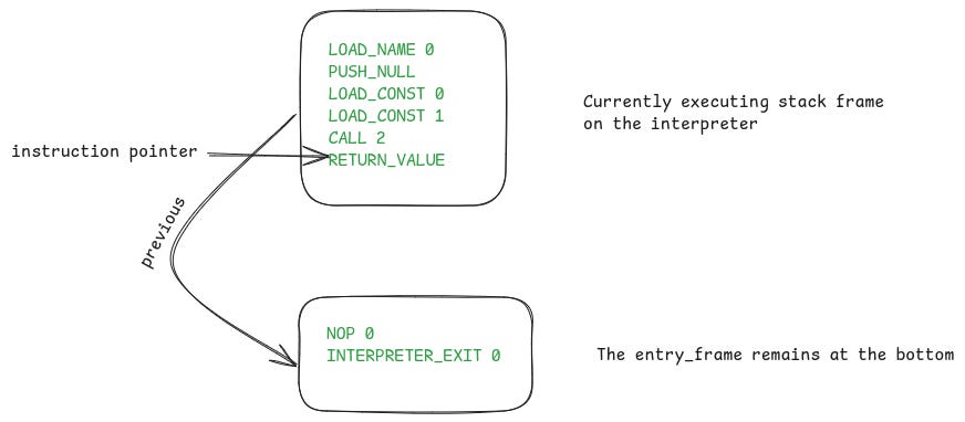 After the return from the add function, the caller frame becomes active again and the VM is ready to execute the next instruction