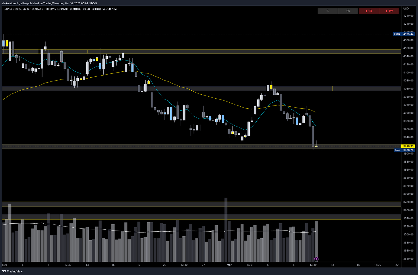 Key SPX Low Volume Node Levels via Volume Profile