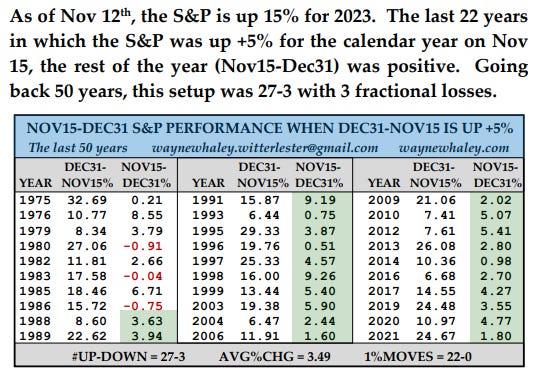 We end this week on the year up over 5% then we will continue to see strength into the rest of the year