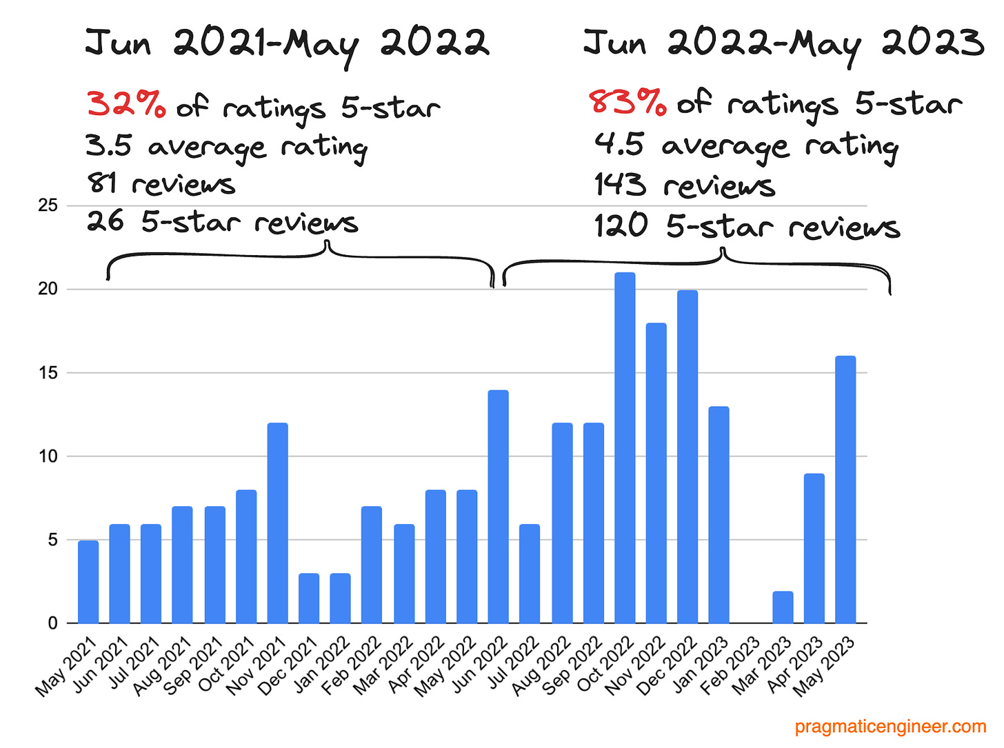 How the frequency and scores across reviews have changed in the last 24 months. The past 12 months there’s been an unprecendented uptick in 5-star reviews