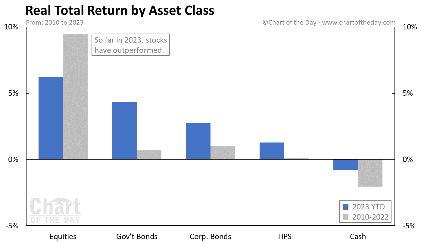 Real Total Return by Asset Class