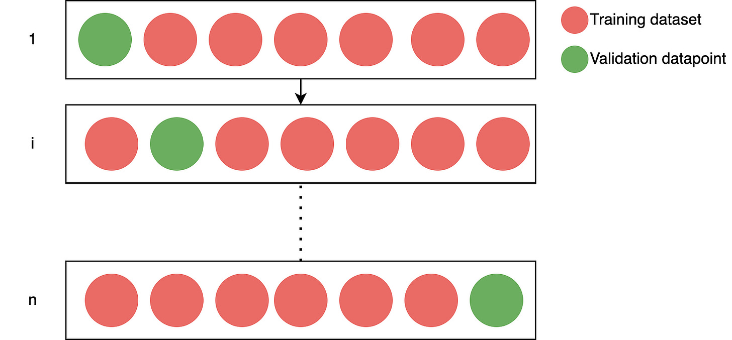 Leave-One-Out Cross-Validation (Image by authors)