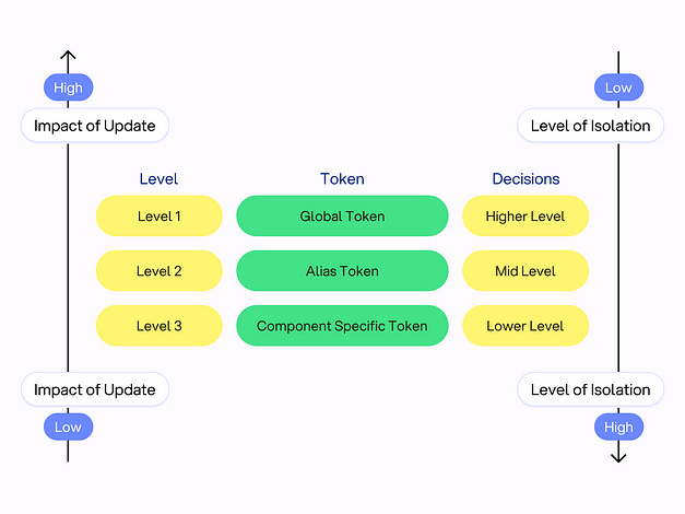 Multi-Tier Design Tokens Hierarchy