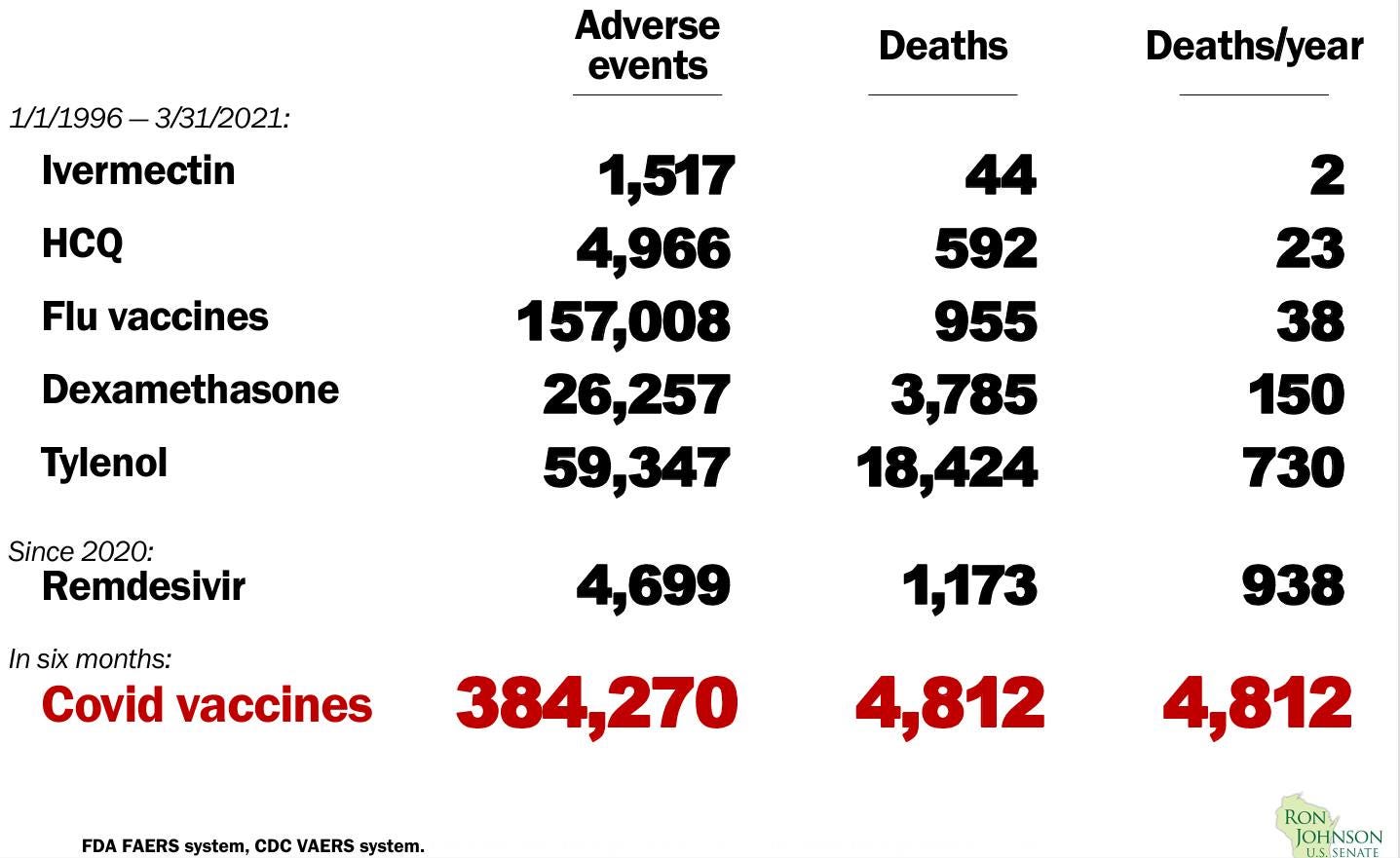 May be an image of text that says '1/1/1996-3/31/2021: 1/1/1996- -3/31/2021: Ivermectin Adverse events Deaths Hc Deaths/year Flu vaccines Dexamethasone 1,517 4,966 157,008 26,257 26, 59,347 Tylenol 44 592 955 3,785 18,424 Since 2020: Remdesivir 2 23 38 150 730 In six months: Covid vaccines 4,699 1,173 938 FDA FAERS system, CDC VAERS system. 384,270 4,812 4,812 RON JOHNSON 11.5. SENATE'