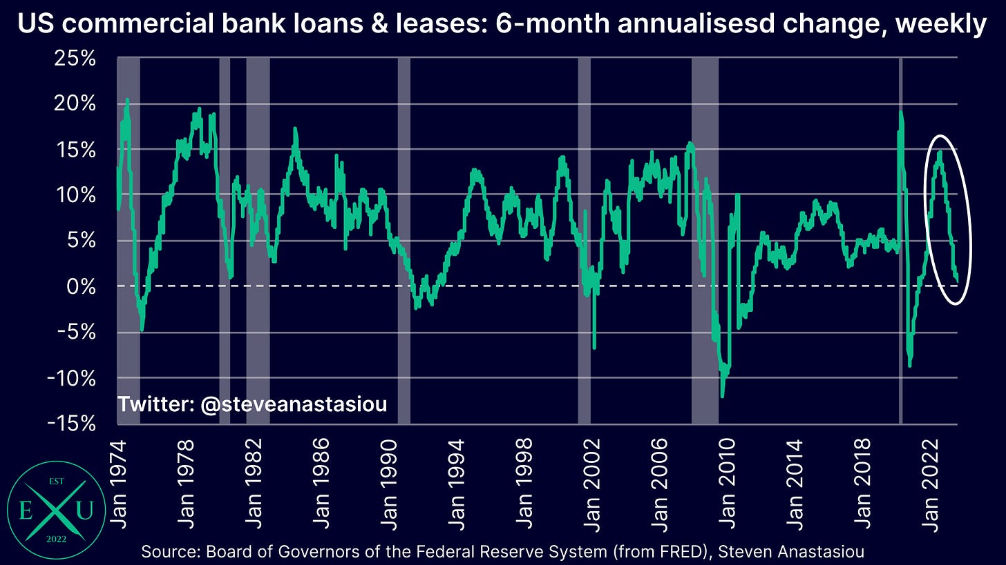 6-month annualised growth in US commercial bank loans and leases has fallen from 14.7% in August 2022 to just 0.6% as of 13 September.