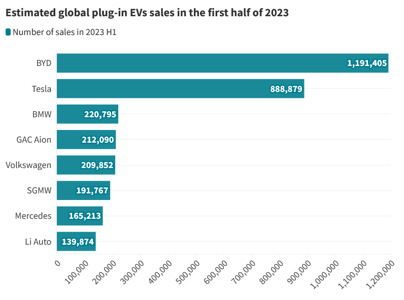 A horizontal bar chart showing the sales of plug-in electric vehicles in the first half of 2023.