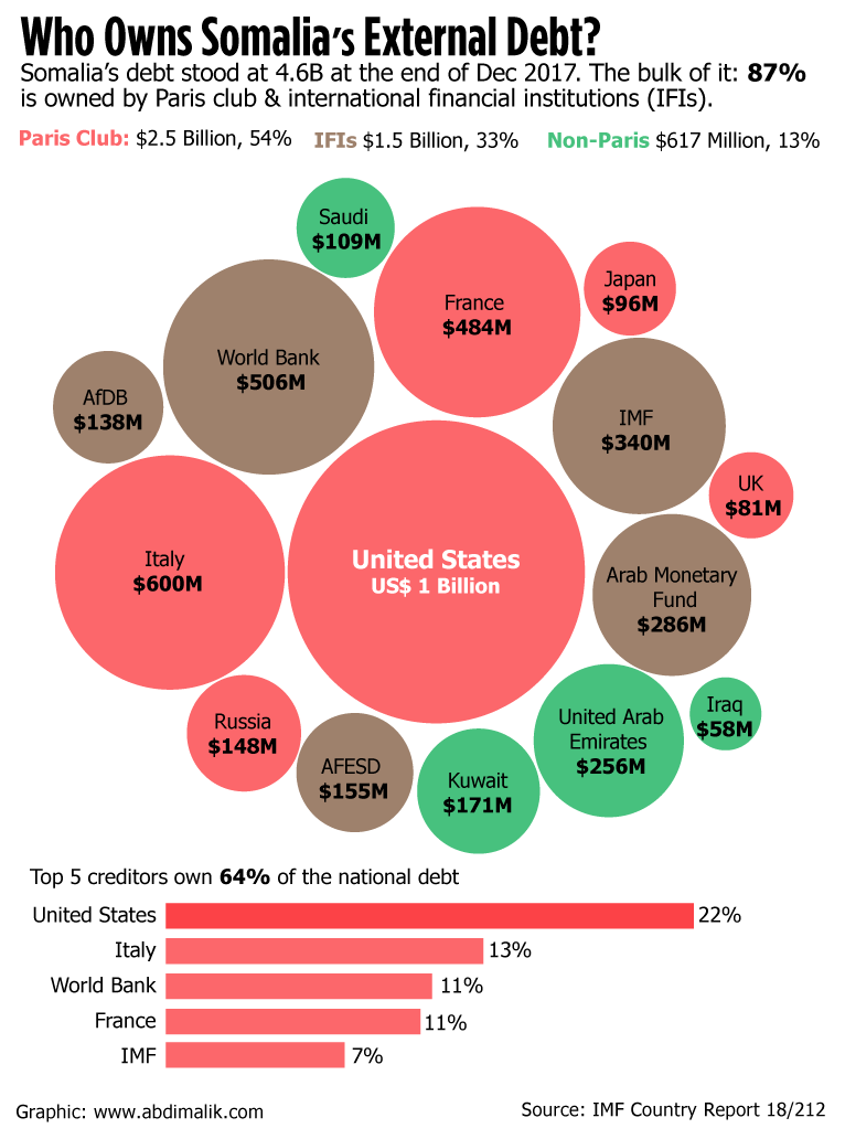 external_debt_somalia.png