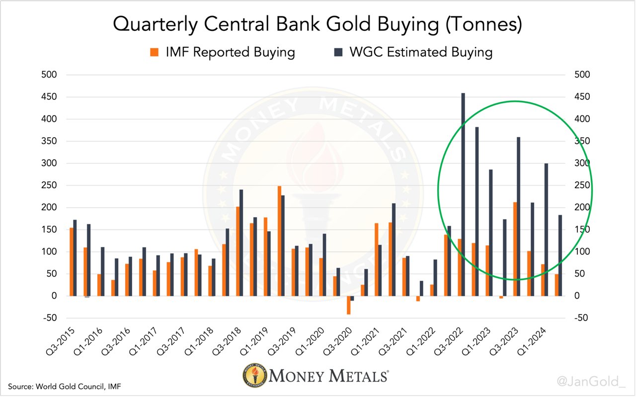 Quarterly Central Bank Gold Buying Tonnes 