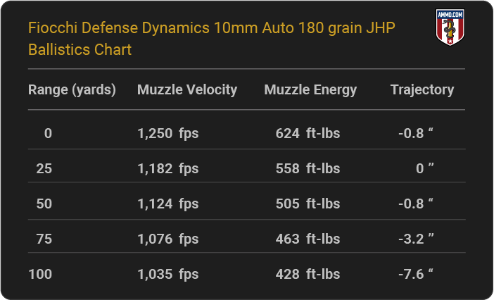 Fiocchi Defense Dynamics 10mm Auto 180 grain JHP Ballistics table