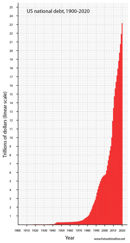 US National Debt