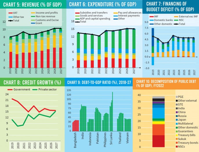 Source: IMF Country Report 23/66, February 2023. Data are for fiscal years.