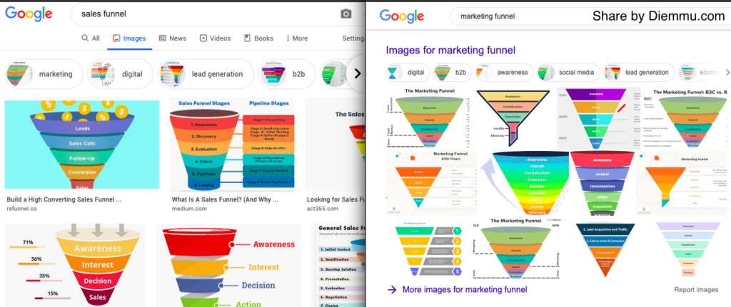 So sánh Sales Funnel và Marketing Funnel