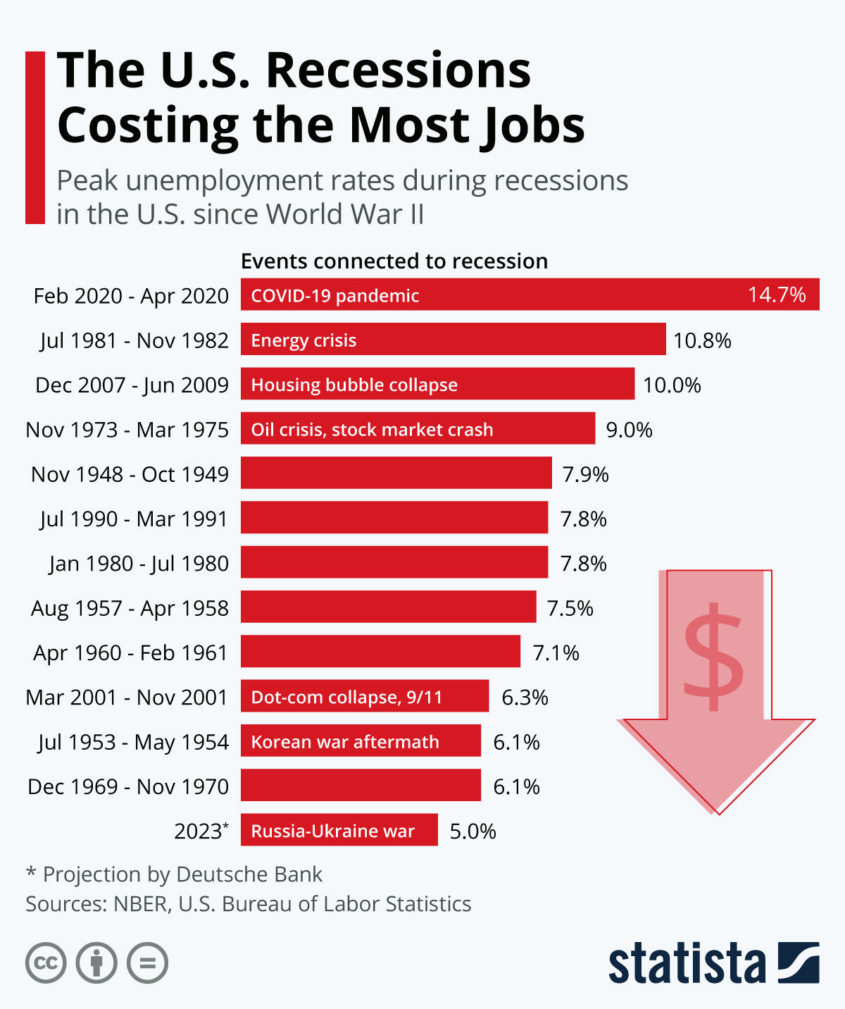 Infographic: The U.S. Recessions Costing the Most Jobs | Statista