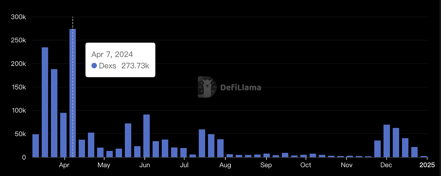 DeFi - Astar zkEVM DEXs Volume