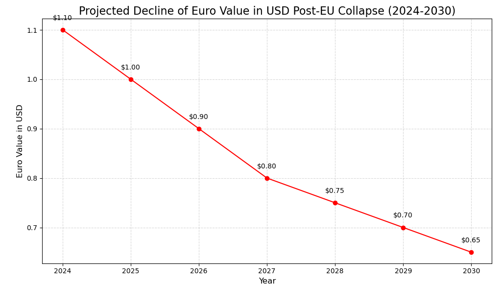 A line chart titled "Projected Decline of Euro Value in USD Post-EU Collapse (2024-2030)." The graph shows a steady decline in the Euro's value against the USD, starting at $1.10 in 2024 and dropping to $0.65 by 2030. Data points are marked for each year with corresponding values:  2025: $1.00 2026: $0.90 2027: $0.80 2028: $0.75 2029: $0.70 The chart illustrates the financial instability and depreciation risks associated with a potential EU collapse.