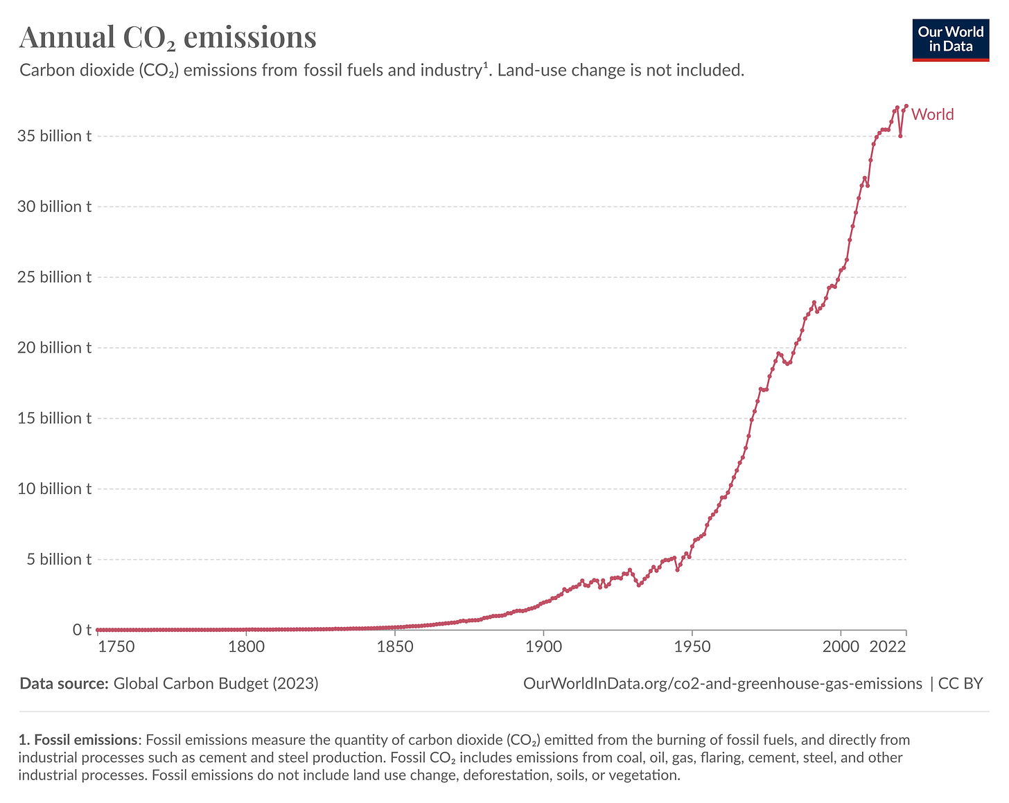 annual-co2-emissions-per-country.png