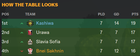 Football Manager 2024 Standings