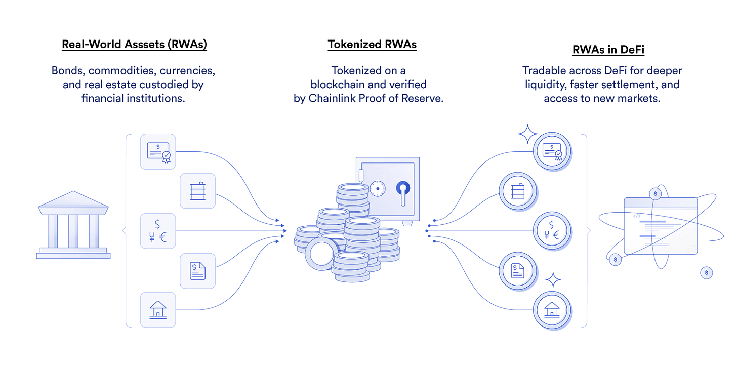 What Is Asset Tokenization? | Chainlink