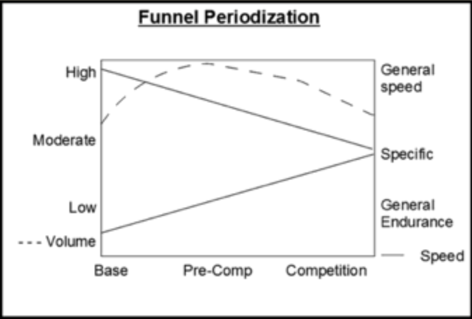 Funnel Periodization - Running Science