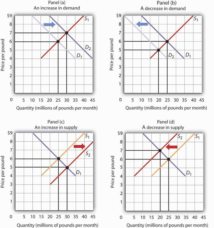 Changes in Demand and Supply