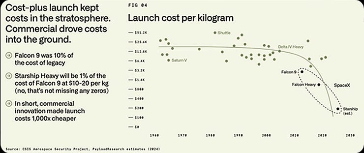 Launch cost per kilogram chart