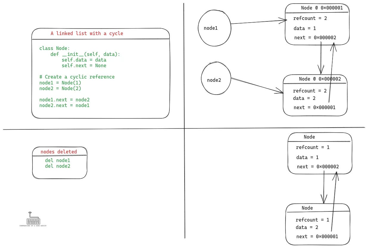 Example of cyclic references in a linked list. The top left part defines the linked list and creates two nodes with next fields pointing to each other. The top right part shows how they look like in memory. Then the bottom right part shows how those objects are still left behind in memory even after deleting the variables pointing to them.