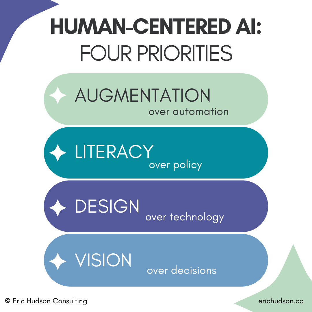 An infographic titled "Human-Centered AI: Four Priorities" shows four rounded rectangles stacked vertically with text. The top rectangle is light green and reads "Augmentation over automation." The second is teal and reads "Literacy over policy." The third is purple and reads "Design over technology." The fourth is light blue and reads "Vision over decisions." The bottom left corner has the text "© Eric Hudson Consulting" and the bottom right corner has "erichudson.co".