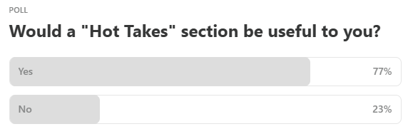 Why Try AI poll results for "Hot Takes" newsletter section